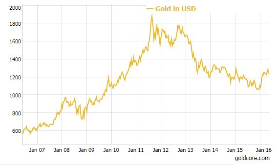 buying gold futures etrade