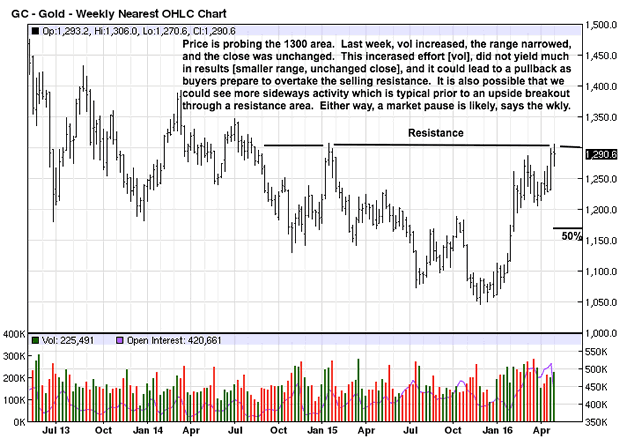 Weekly Gold Chart