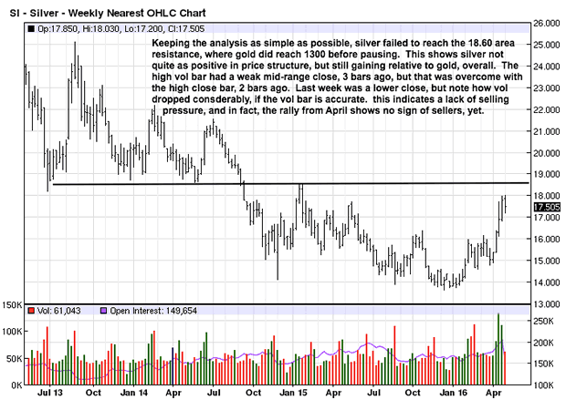 Weekly Silver Chart