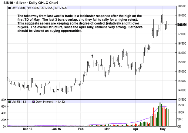 Daily Silver Chart