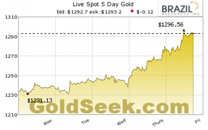 Live 5 Days Gold Chart