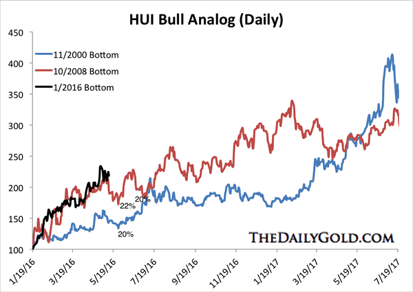 HUI Bull Analog