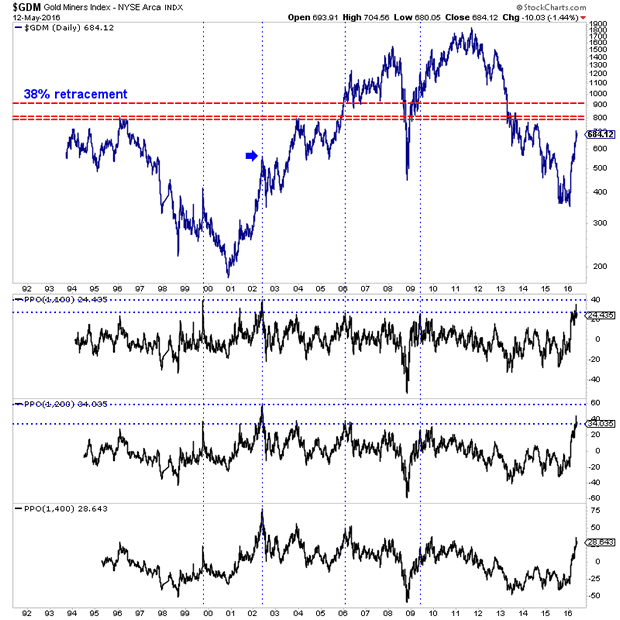 Gold Miners Index Daily Chart