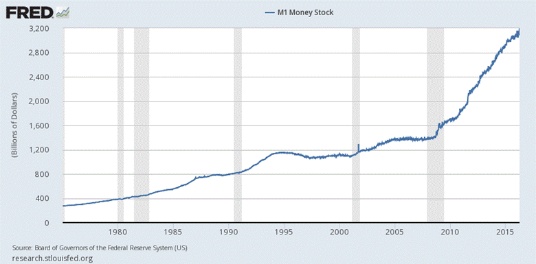 https://research.stlouisfed.org/fred2/graph/fredgraph.png?width=880&height=440&id=M1