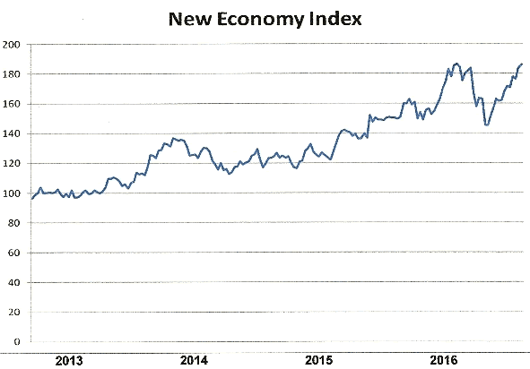 New Economy Index