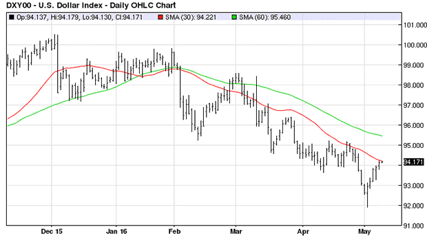 US Dollar Chart