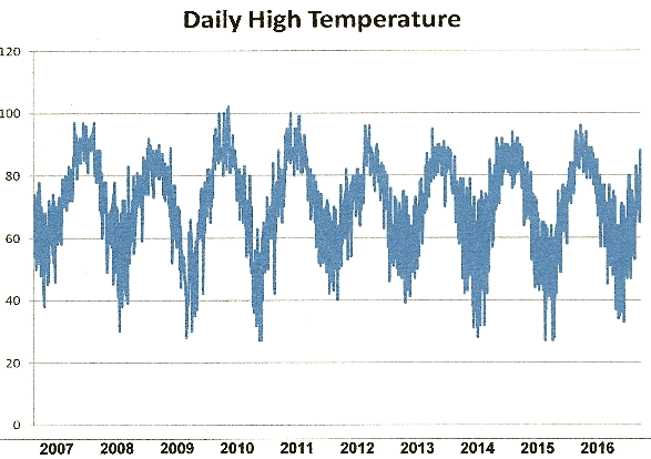 Daily High Temperature 2006-2016