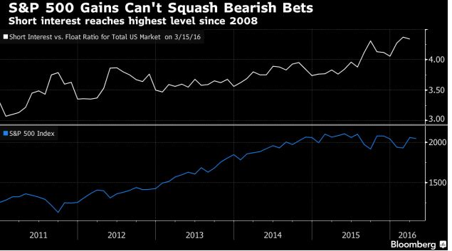 Short Interest  reaches highest level since 2008