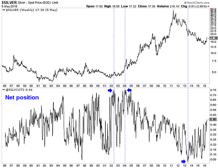 Silver Weekly and Silver CoT Chart