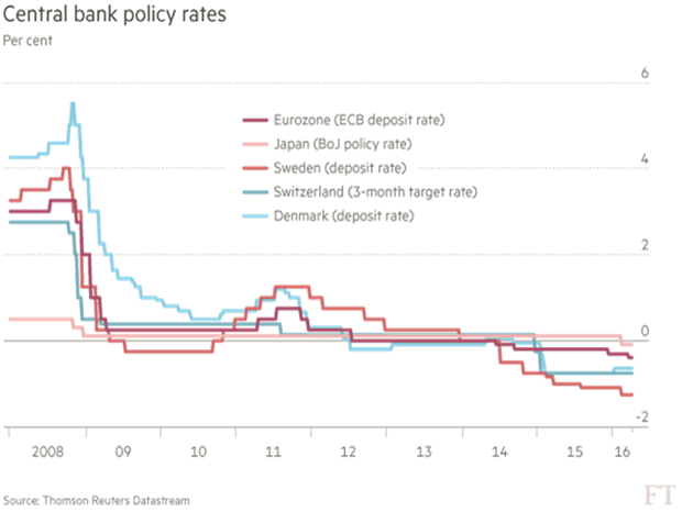 Central Bank Policy Rates