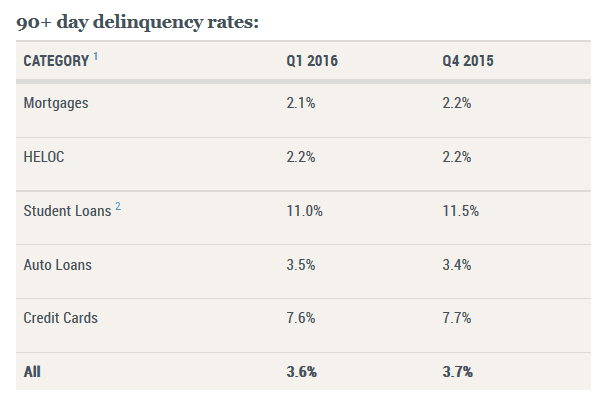 90+ Deliquency rates