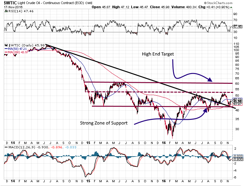 Crude Oil Daily Chart