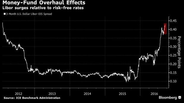 LIBOR surges relative to risk-free rates