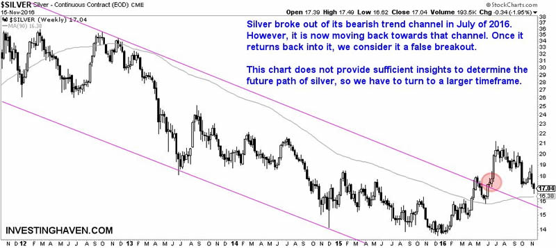 Silver Price Futures Chart