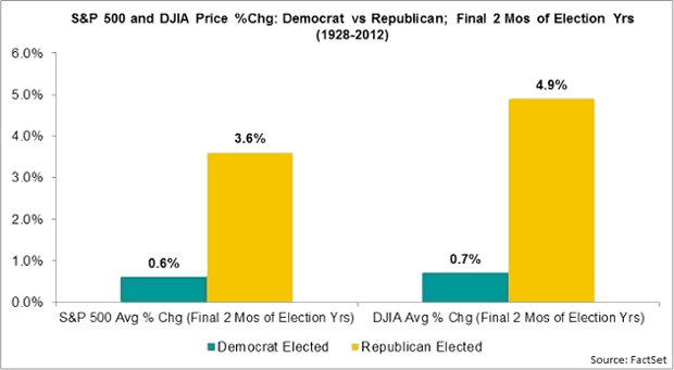 S&P500 and Dow Industrials; Democrat versus Republican; Final 2-Months of Election Years