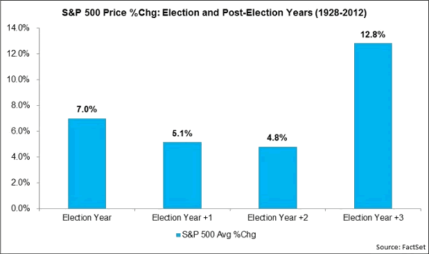 S&P500 % Change; Election, and Post Election Years