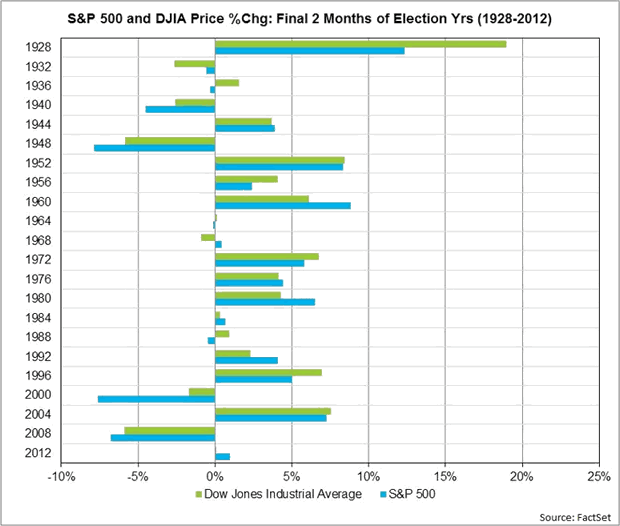 S&P500 and Dow Industrials Price % Change: Final 2-Months of Election Years (1928-2012)