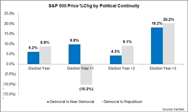 S&P500 Price % Change by Political Continuity