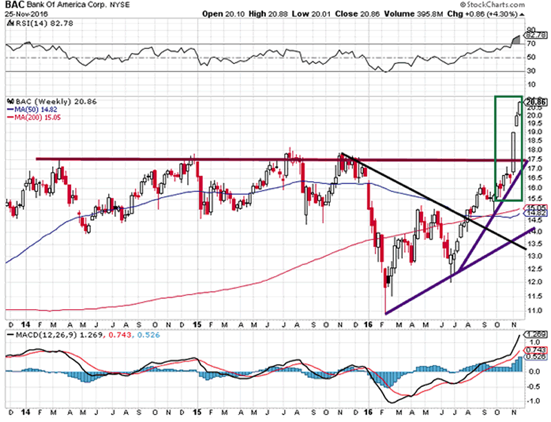 Bank of America Weekly Chart