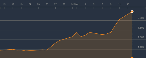 Italian 10-Year Yield