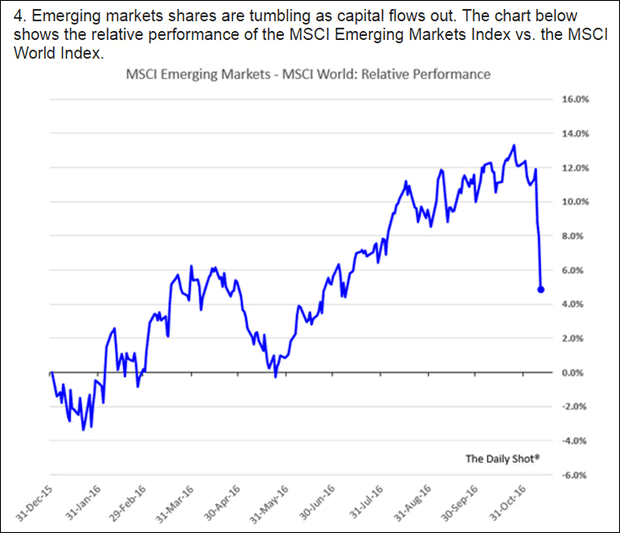 MSCI Emerging Markets