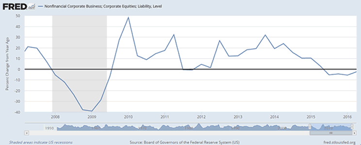 Nonfinancial Corporate Business; Corporate Equities; Liability Level