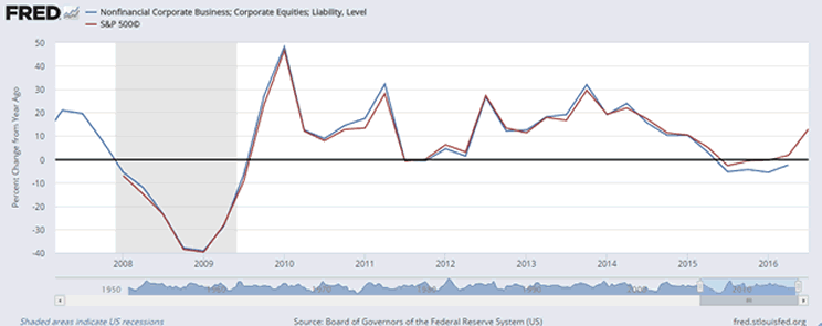 Nonfinancial Corporate Business; Corporate Equities; Liability Level versus S&P500