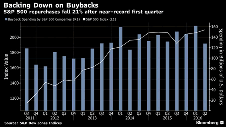 Backing Down on Buybacks