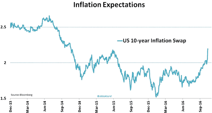 Inflation Expectations