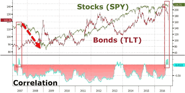 SPY versus TLT