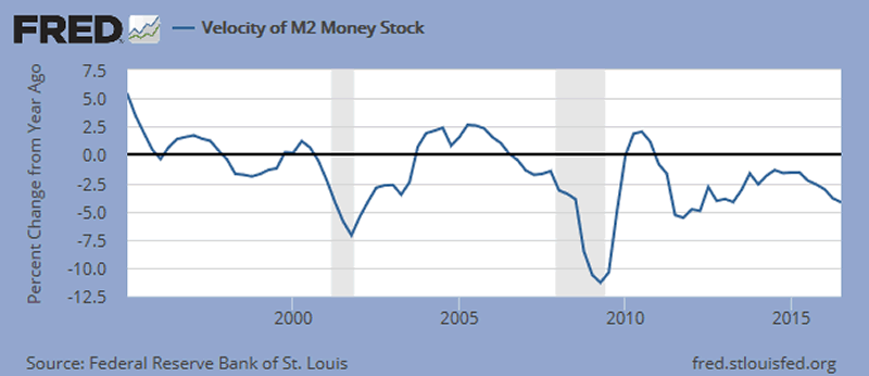 Velocity of M2 Money Stock