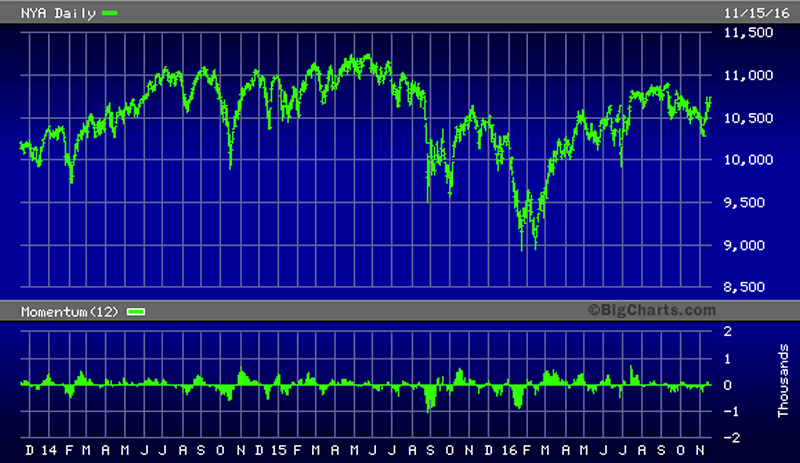 NYA Daily Chart