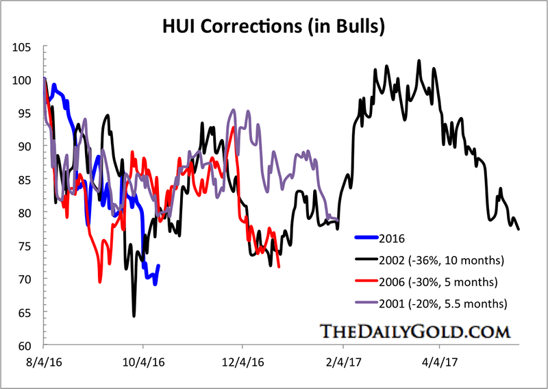 HUI Corrections in Bull Markets