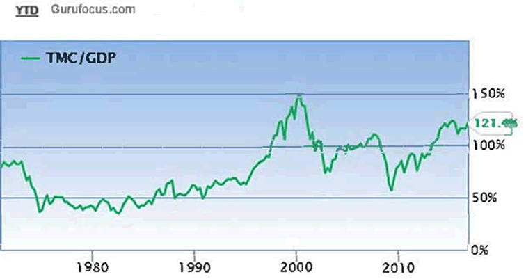 TMC/GDP 1970-Current