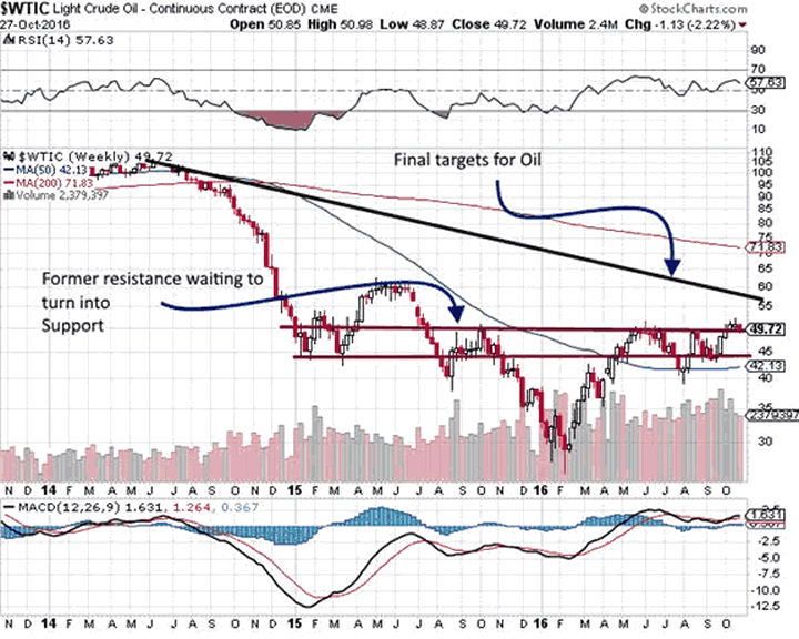 Light Crude Weekly Chart