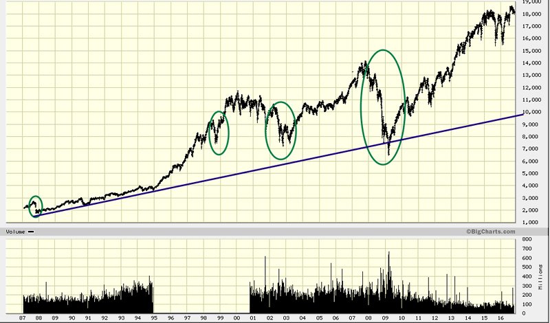 Dow Jines Industrial Average 1987-2016