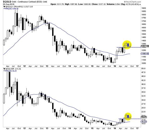 Gold and Silver Monthly Charts