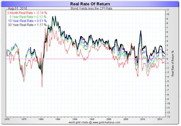 Real Rate of Return 1970-2016