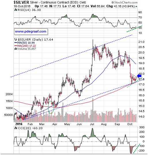 Daily Silver Chart