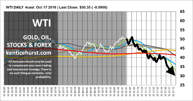 WTI Daily Chart