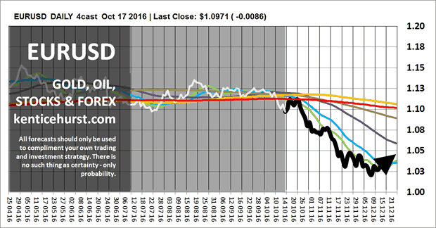 EUR/USD Daily Chart