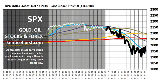 SPX Daily Chart