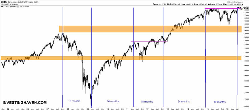 Us Stock Market Chart 2016