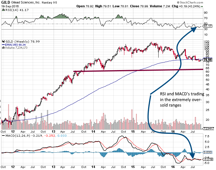 Gilead Sciences Weekly Chart 2