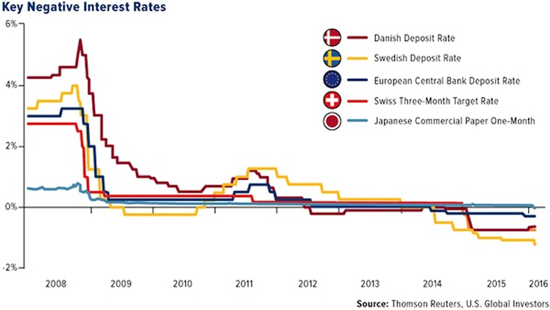 Negative Interest Rates And The War On Cash 1 The Market