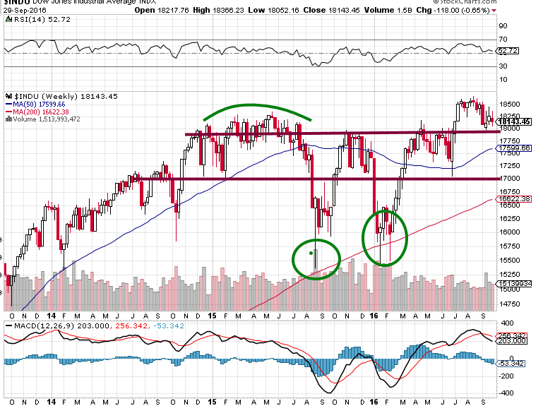 Dow Industrials Weekly Chart