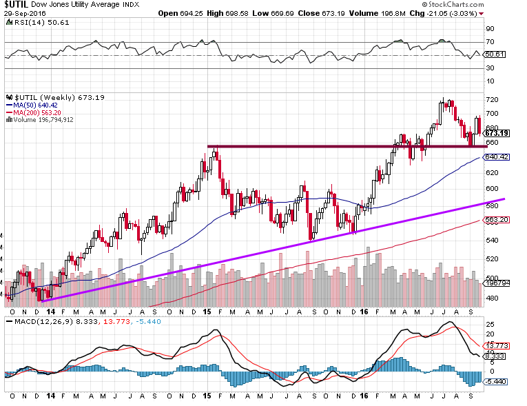 Dow Utilities Weekly Chart