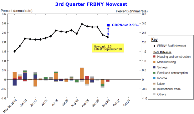 3rd Quarter Nowcast vs. GDPNow