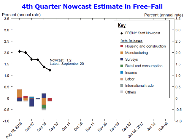4rd Quarter Nowcast in Free-Fall