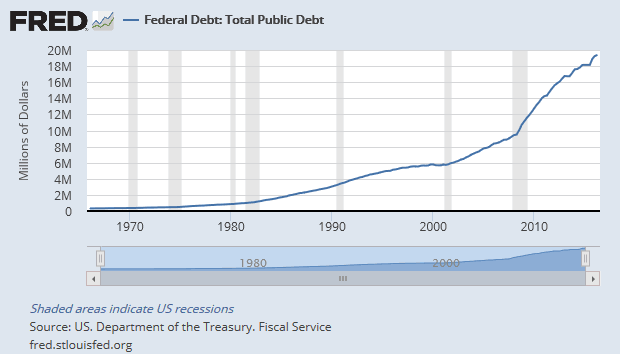 Federal Debt: Total Public Debt